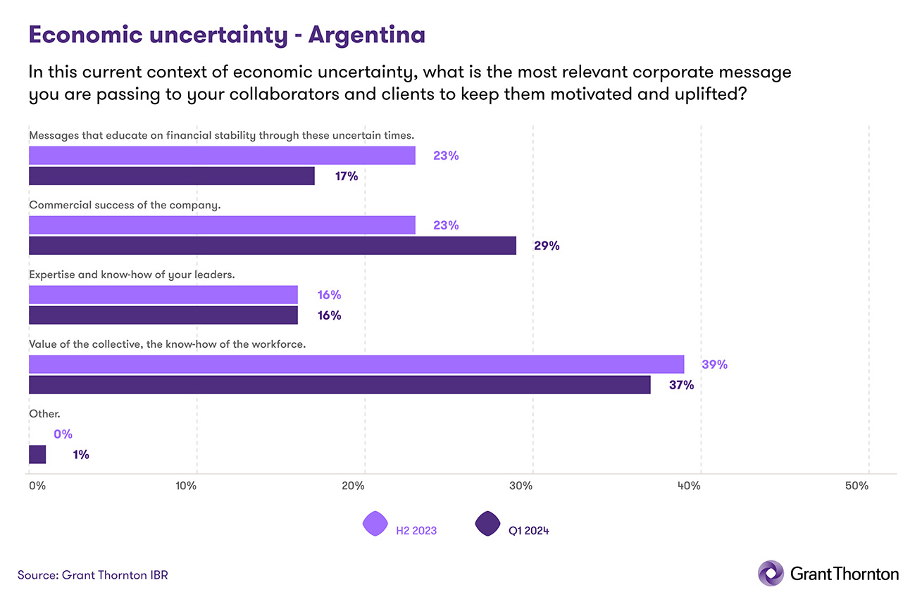 Most relevant corporate message that is transmitted to collaborators and clients to keep them motivated and uplifted