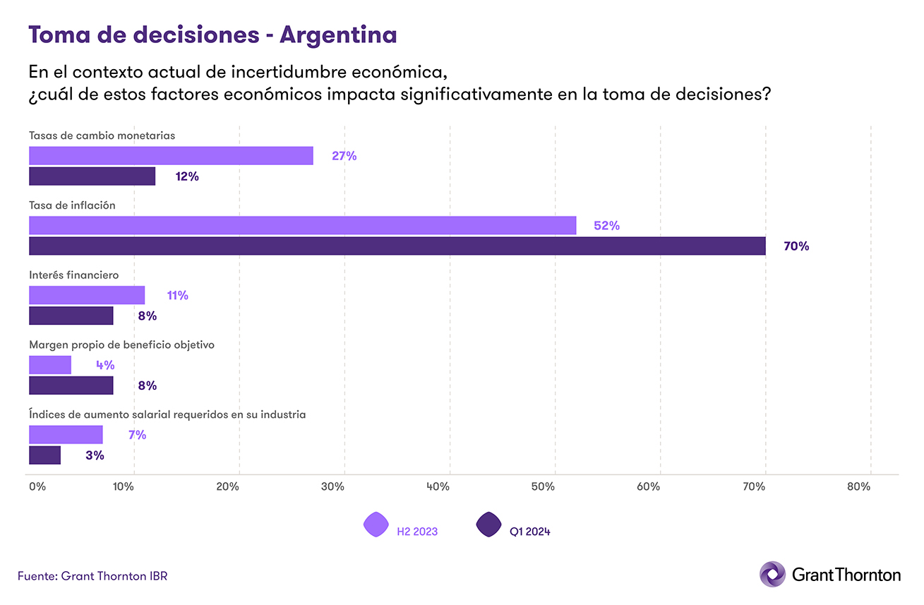 Cuál de los factores económicos impacta significativamente en la toma de decisiones ejecutivas?