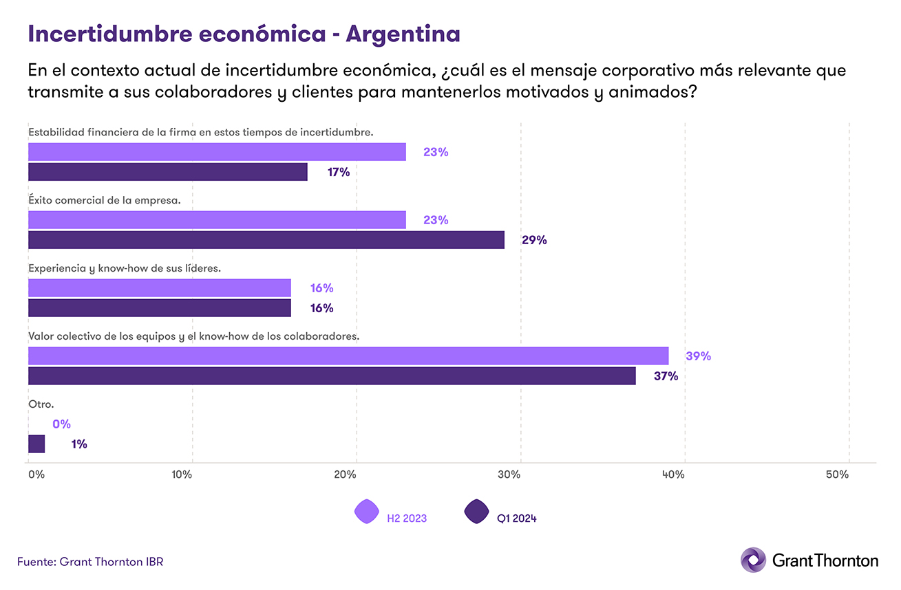 Mensaje corporativo más relevante que se transmite a colaboradores y clientes para mantenerlos motivados y animados