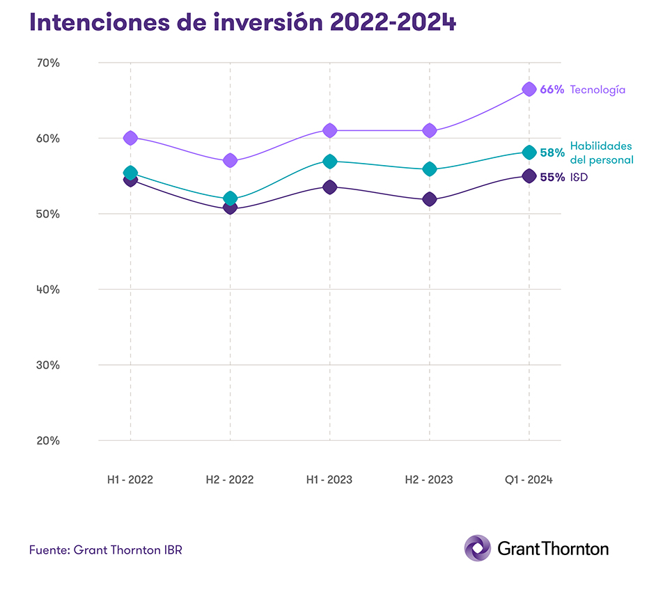 Intenciones de inversión 2022-2024