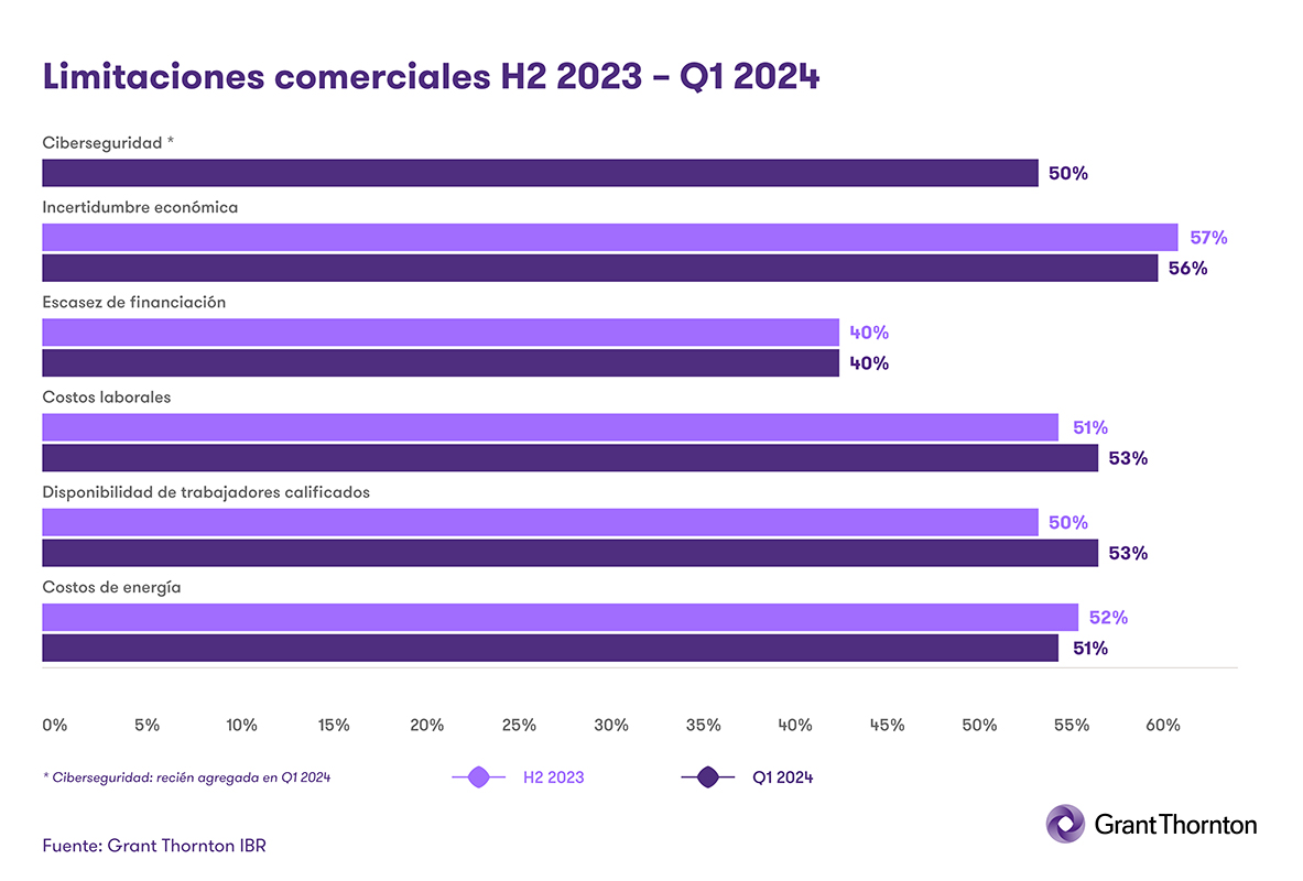 Limitaciones comerciales