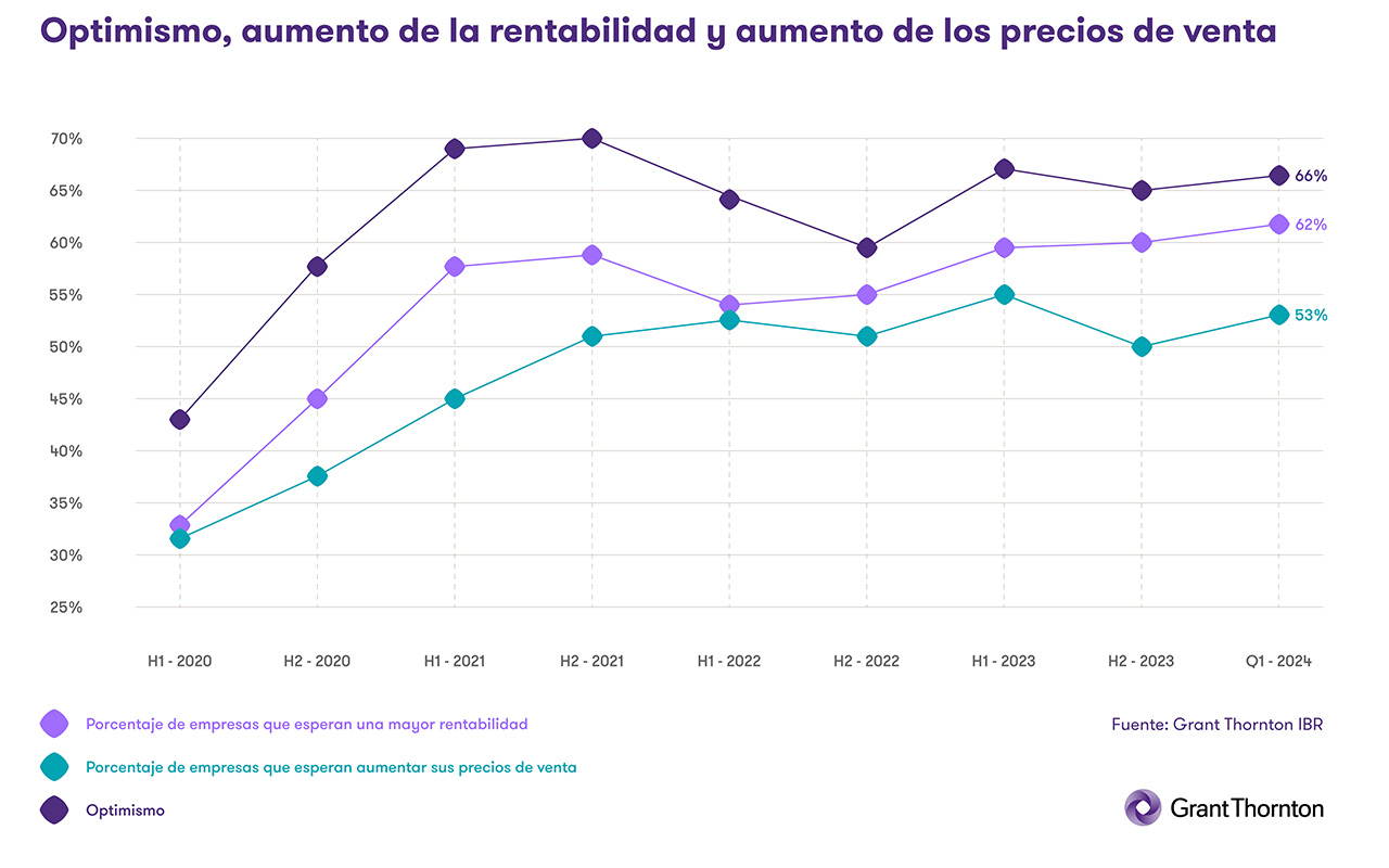 Optimismo, aumento de la rentabilidad y aumento de los precios de venta