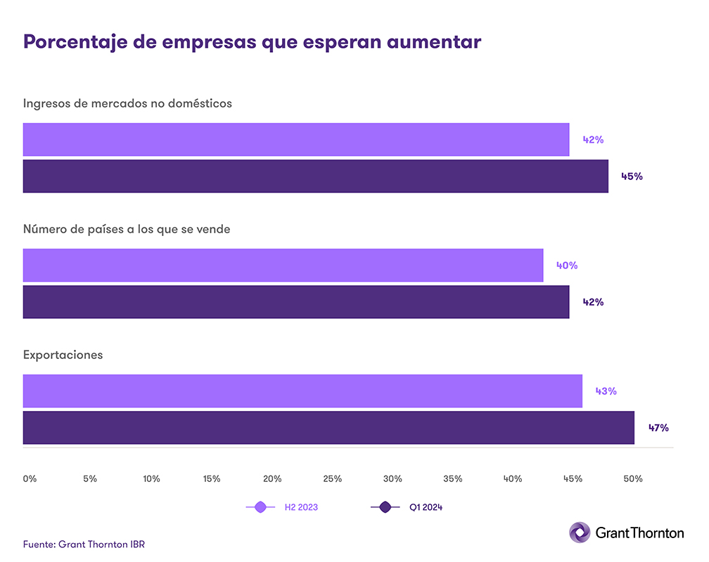Porcentaje de empresas que esperan aumentar