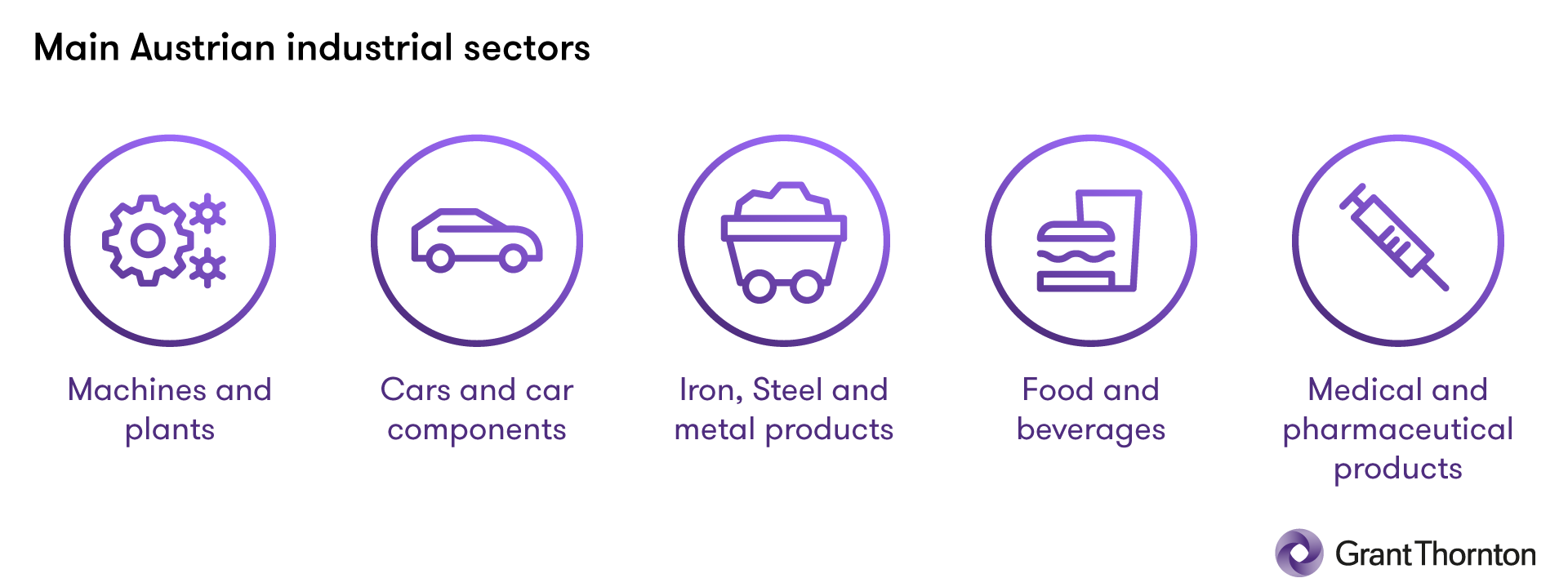 Main Austrian industrial sectors: Machines and installations; Cars and autoparts; Iron, Steel and metal products; Food and beverages; and Medical and pharmaceutical products