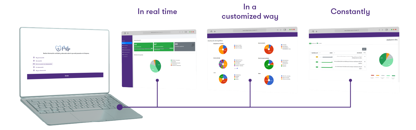 Monitoring can be in real time, in a customized way, constantly