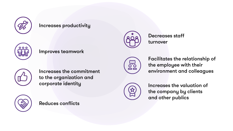 Is also favorable since it increases productivity, improves teamwork, increases the commitment to the organization and corporate identity, reduces conflicts, decreases staff turnover, facilitates the relationship of the employee with their environment and colleagues, increases the valuation of the company by clients and other publics