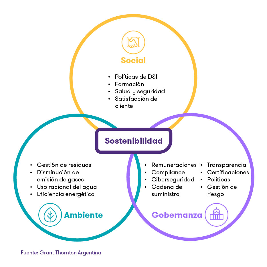 Gráfico que da ejemplos de acciones en torno al ESG
