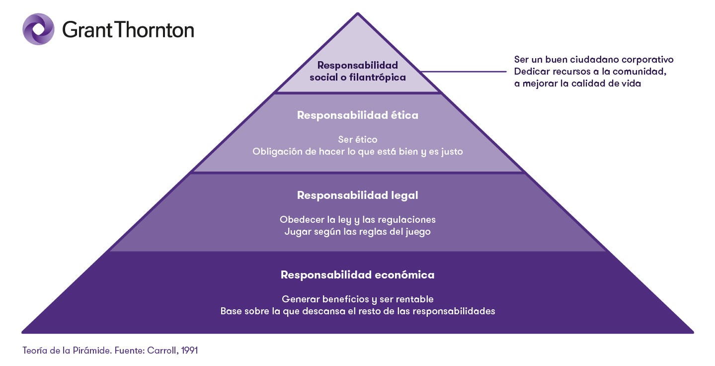 Gráfico de la Teoría de la pirámide de Carroll: En la base se encuentran las responsabilidades económicas, seguidas de las legales, éticas y por último la responsabilidad social o filantrópica. 
