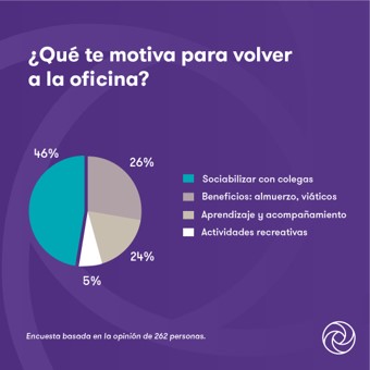 Gráfico con resultados de la encuesta sobre qué motiva a las personas a volver a la oficina