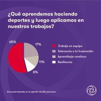 Resultados de una encuesta sobre qué habilidades aprendidas en los deportes aplicamos en el trabajo