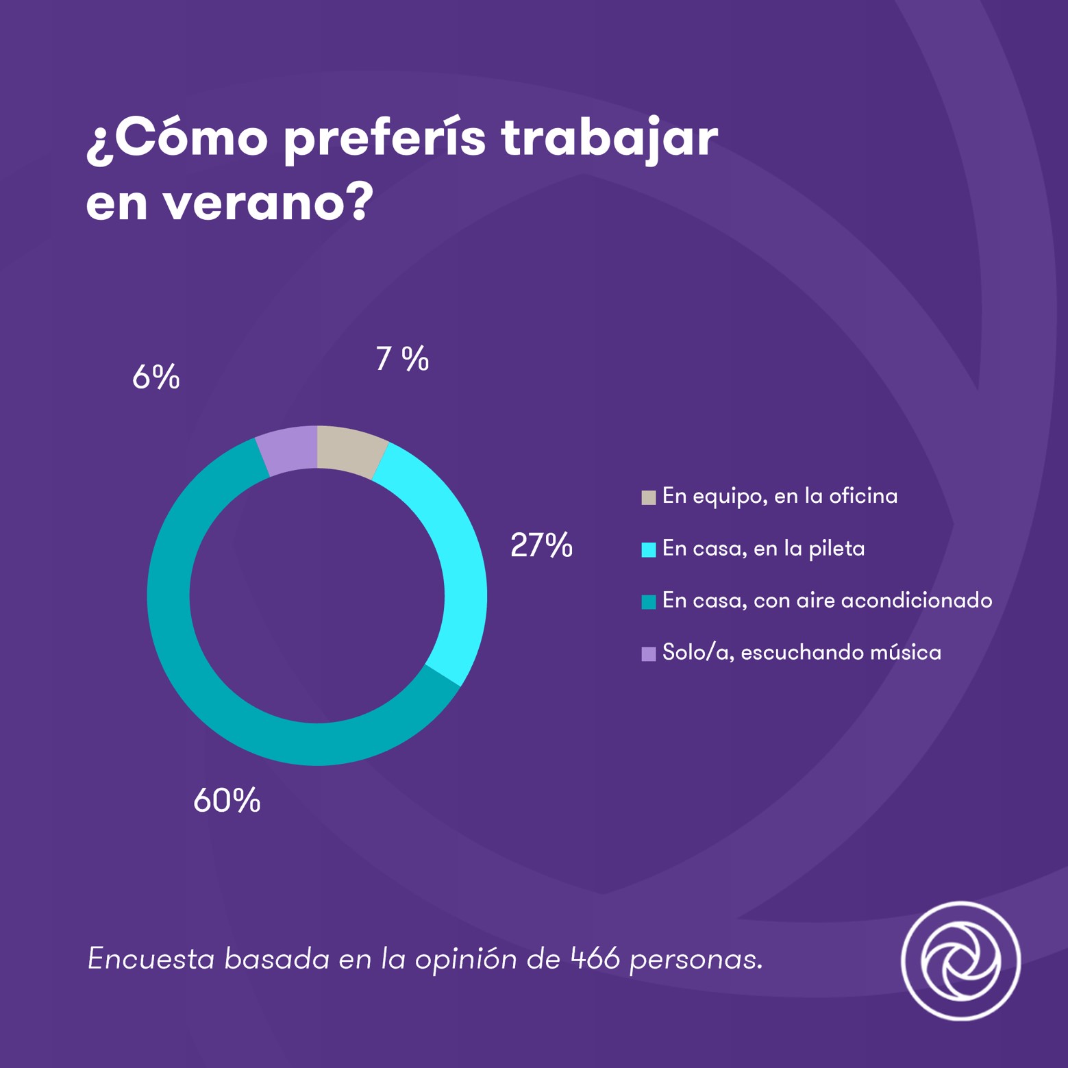 Resultados de una encuesta sobre las preferencias de trabajo en verano