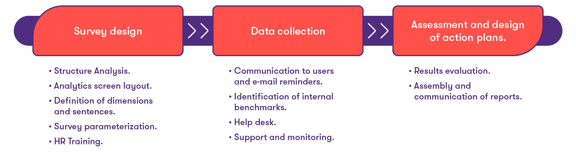 Our methodology includes survey design (Structure Analysis, Analytics screen layout, Definition of dimensions and sentences, Survey parameterization and HR Training), Data collection (Communication to users and email reminders, Identification of internal benchmarks, Help desk and Support and monitoring), and Assessment and design of action plans (Results evaluation, Assembly and communication of reports)