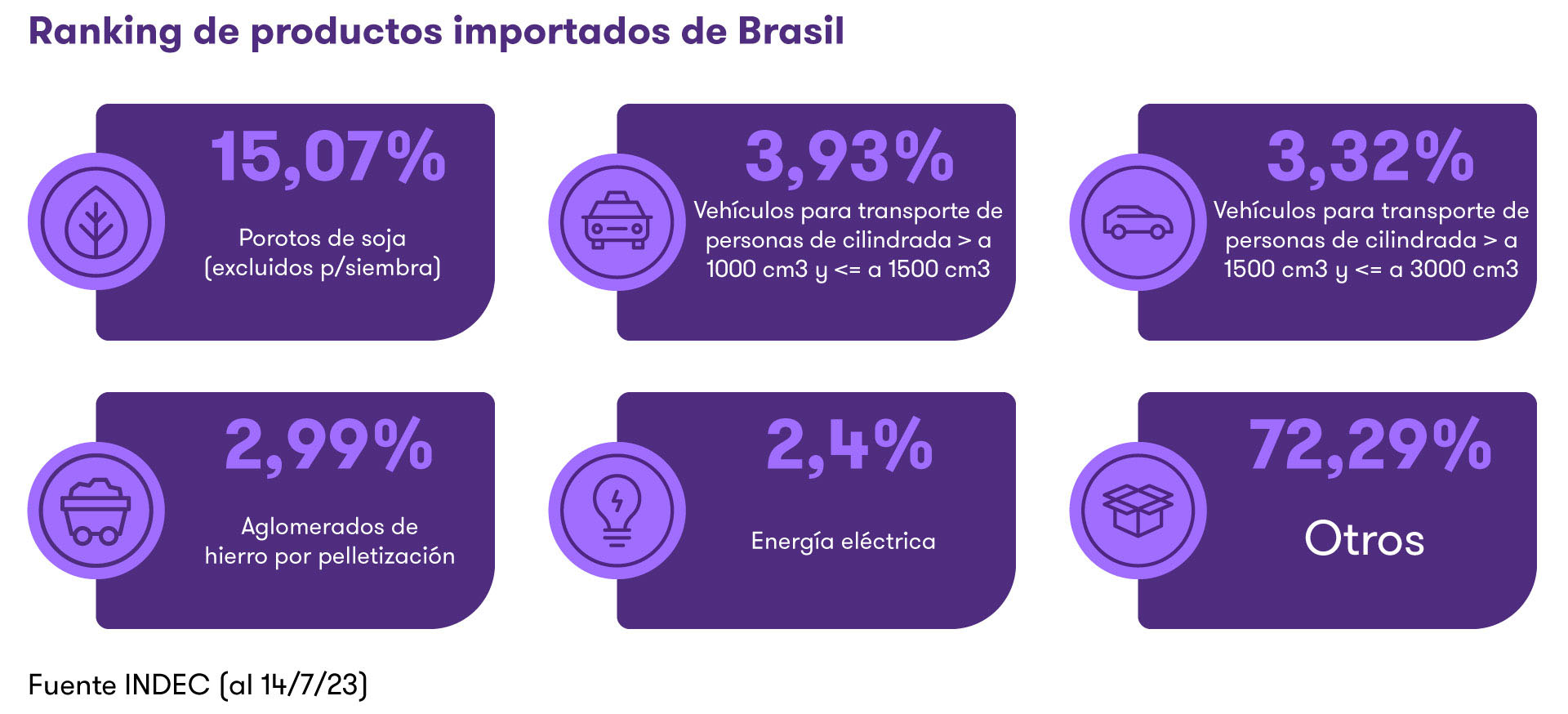 Ranking productos más importados desde Brasil en el primer semestre 2023
