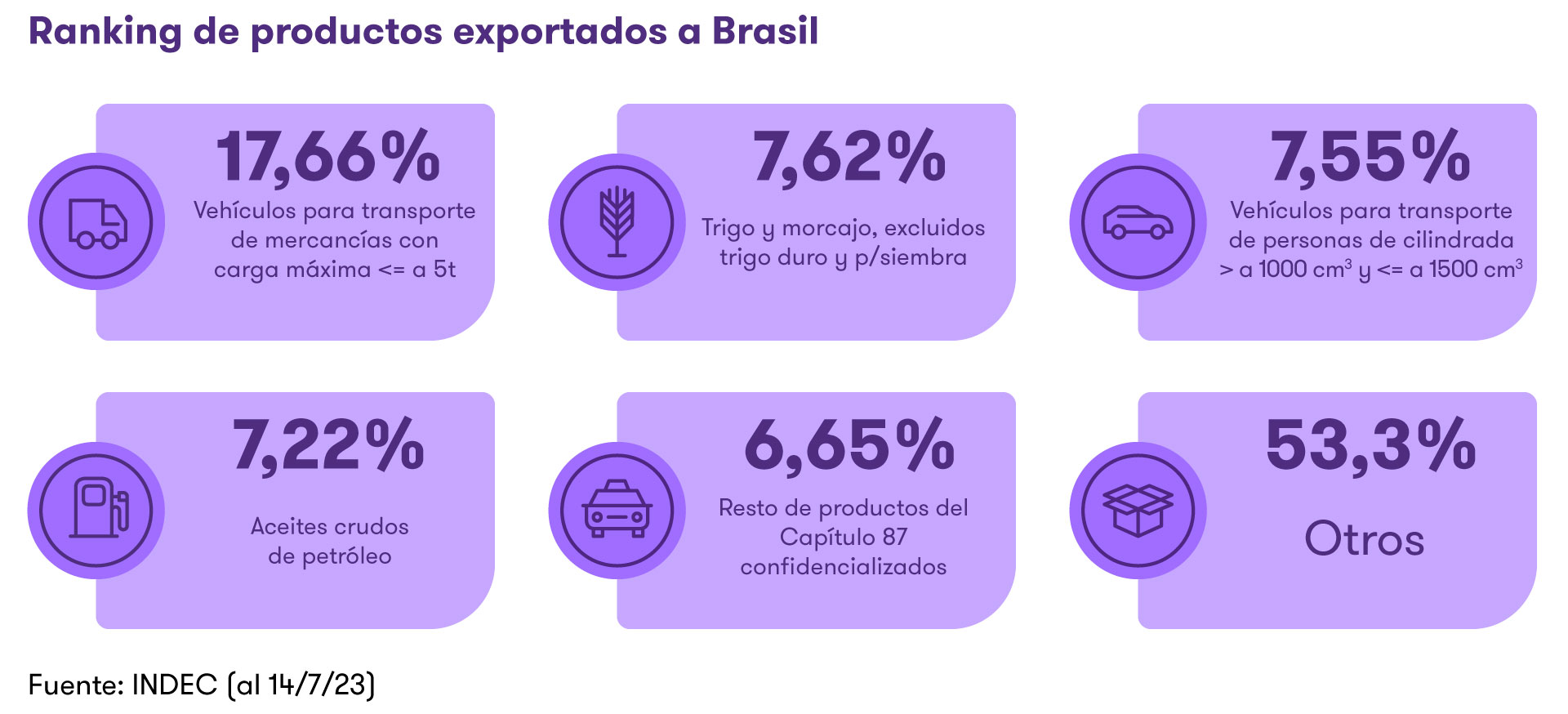 Ranking de productos más exportados a Brasil
