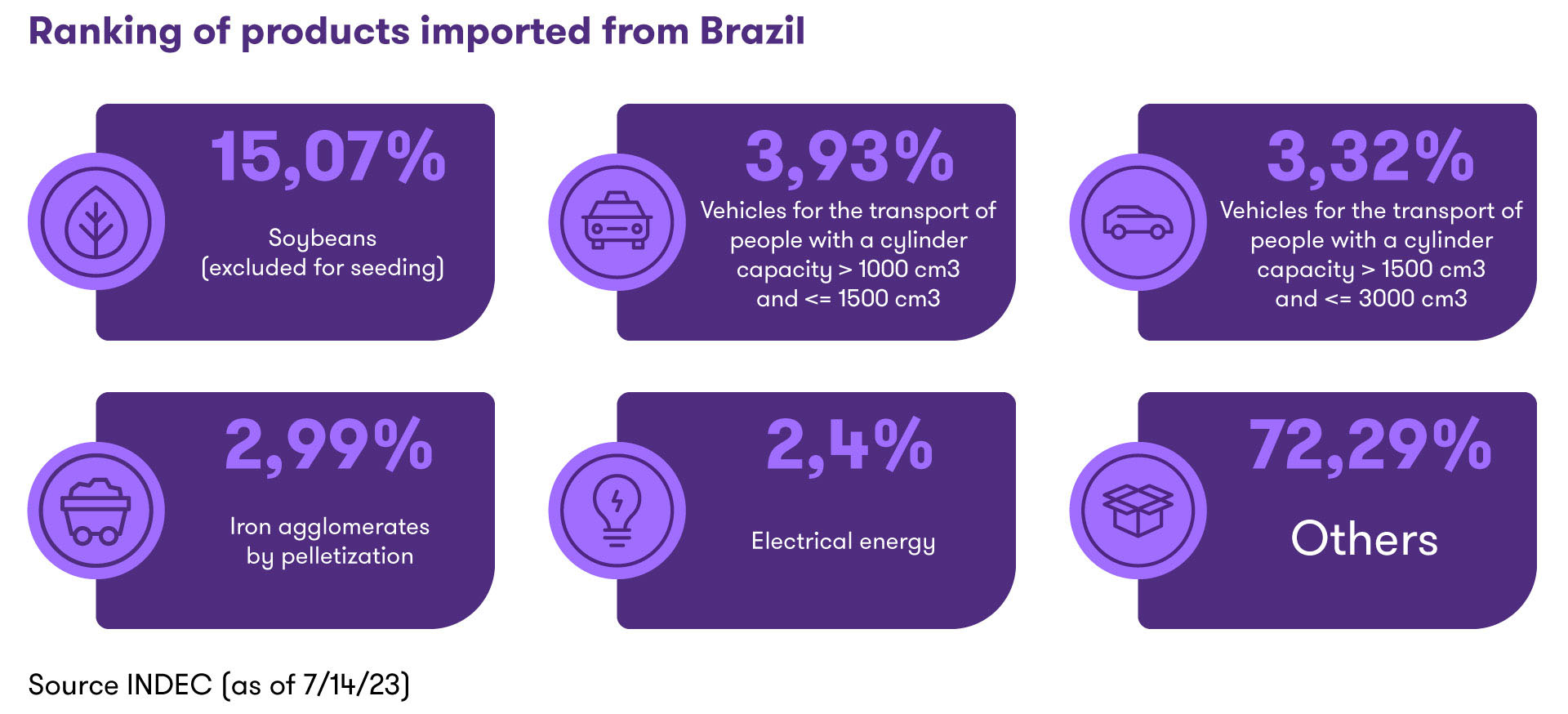 Ranking of the most imported products from Brazil in the first half of 2023