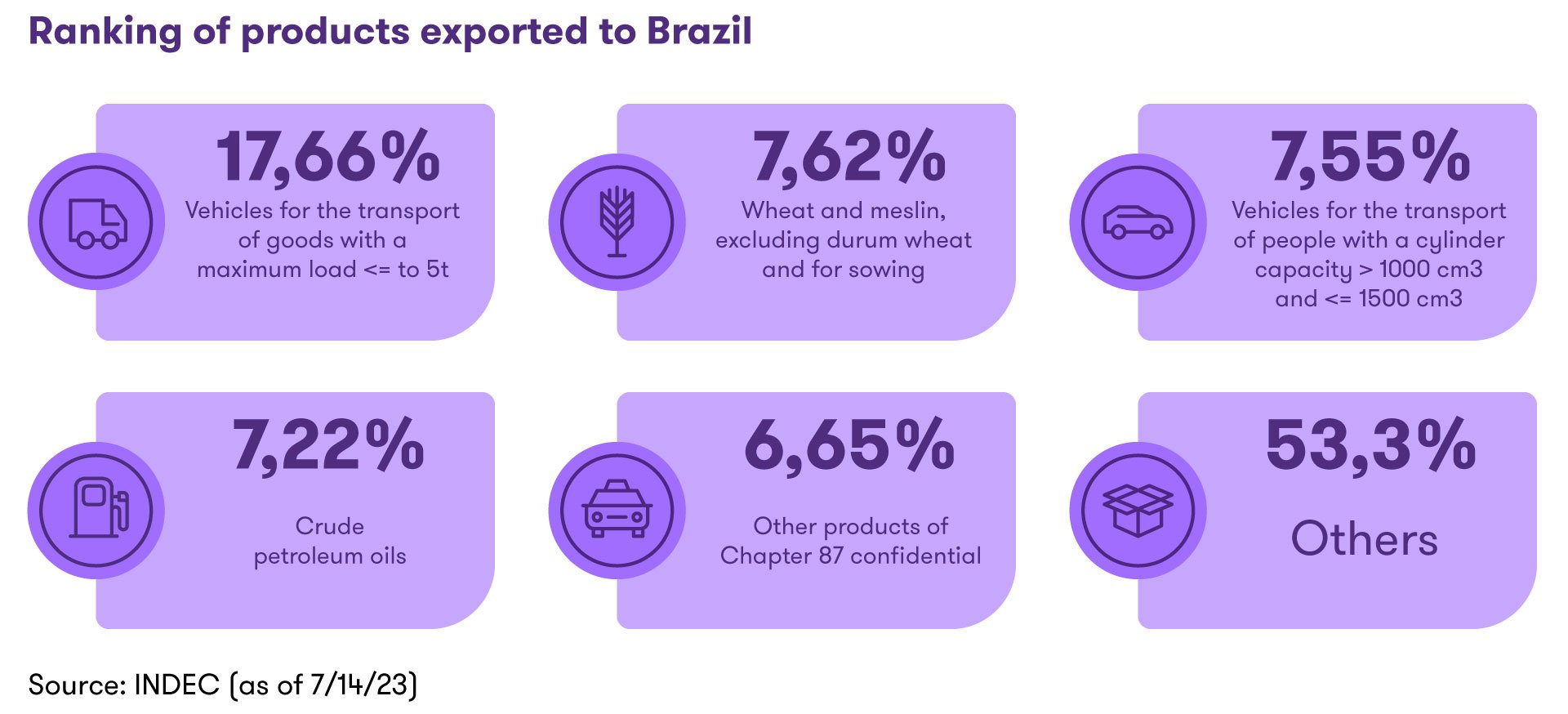 Ranking of products most exported to Brazil