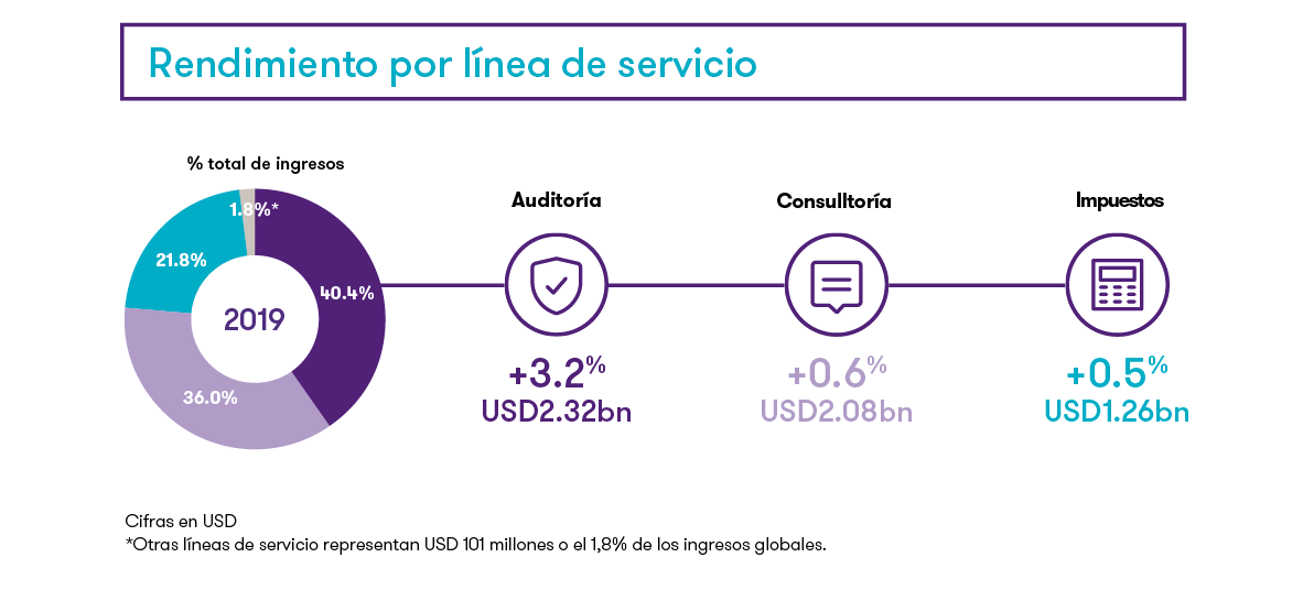 Rendimiento por linea de servicio