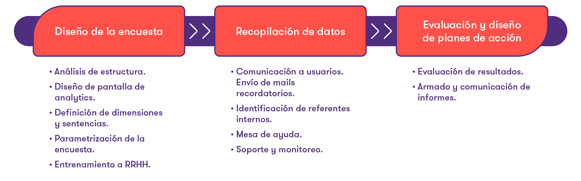 Nuestra metodología tiene en cuenta el diseño de la encuesta, recopilación de datos y evaluación y diseño de planes de acción