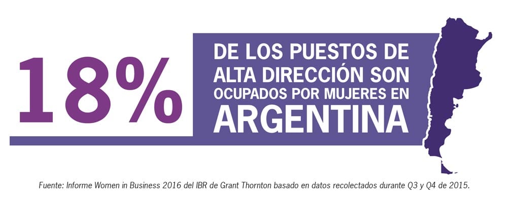 18% de los puestos de la alta dirección son ocupados por mujeres 2017