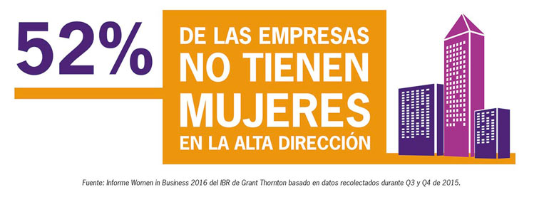 52% de las empresas no tienen mujeres en la alta dirección