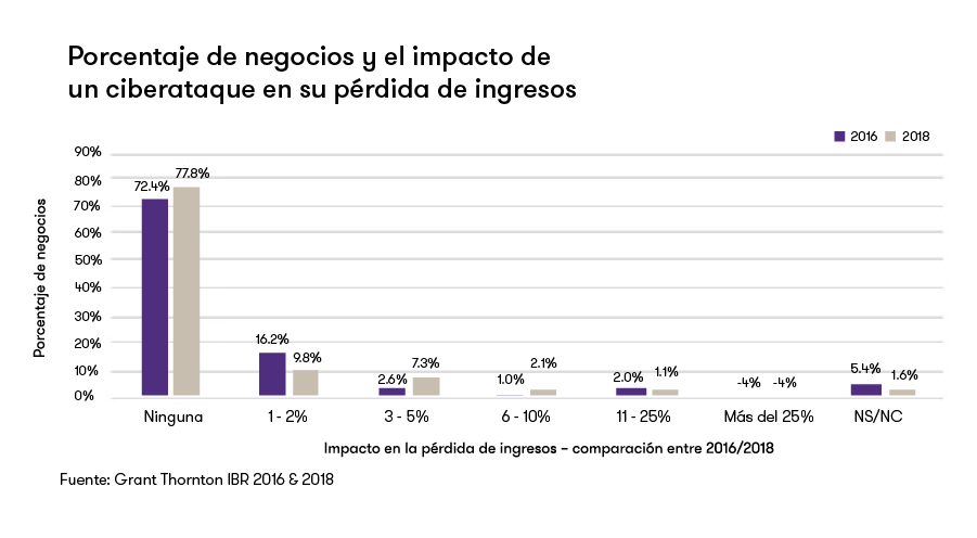 porcentaje de negocios y el impacto de un ciberataque en su pérdida de ingresos