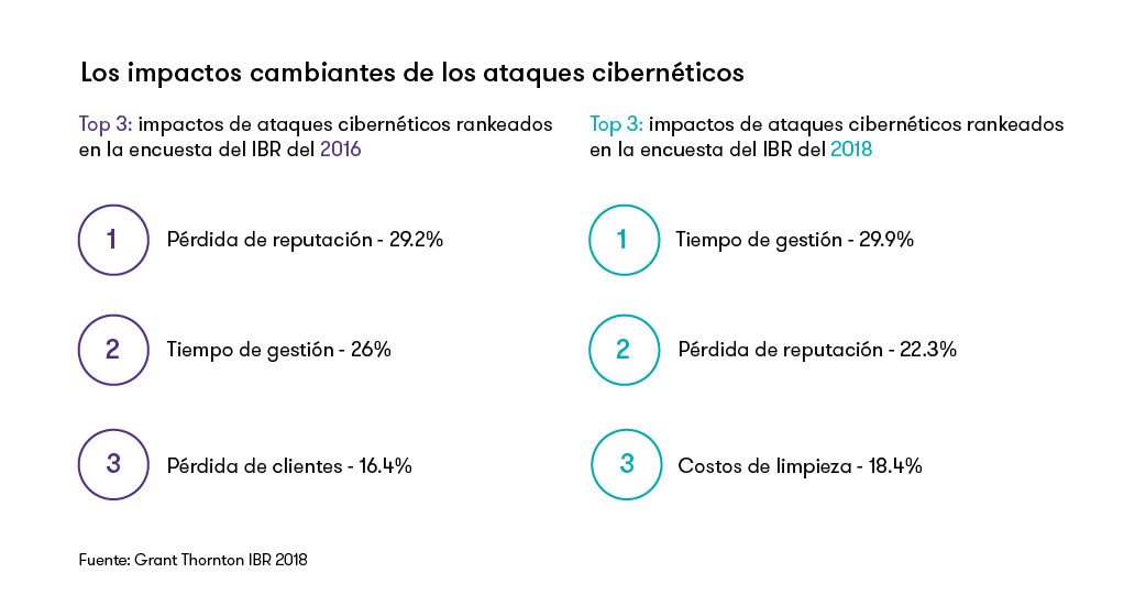 Los impactos cambiantes de los ataques cibernéticos