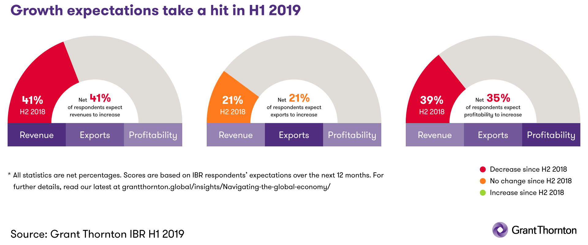 Growth expectations take a hit in H1 2019