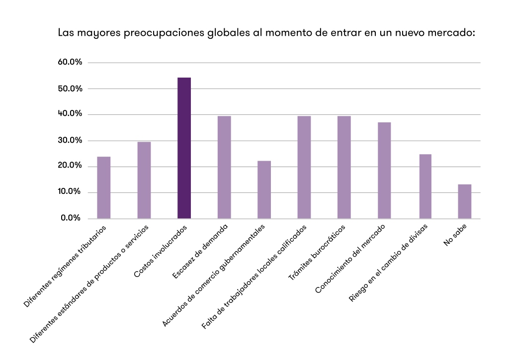 las mayores preocupaciones globales al momento de entrar en un nuevo mercado