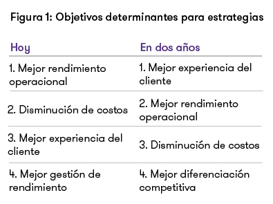 Objetivos determinantes para estrategias de digitalización
