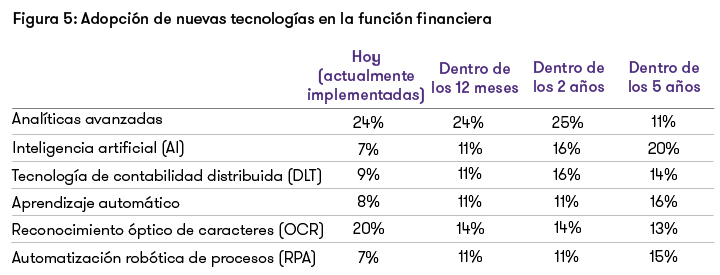 Adopción nuevas tecnologías Adopción nuevas tecnologías en la función financiera