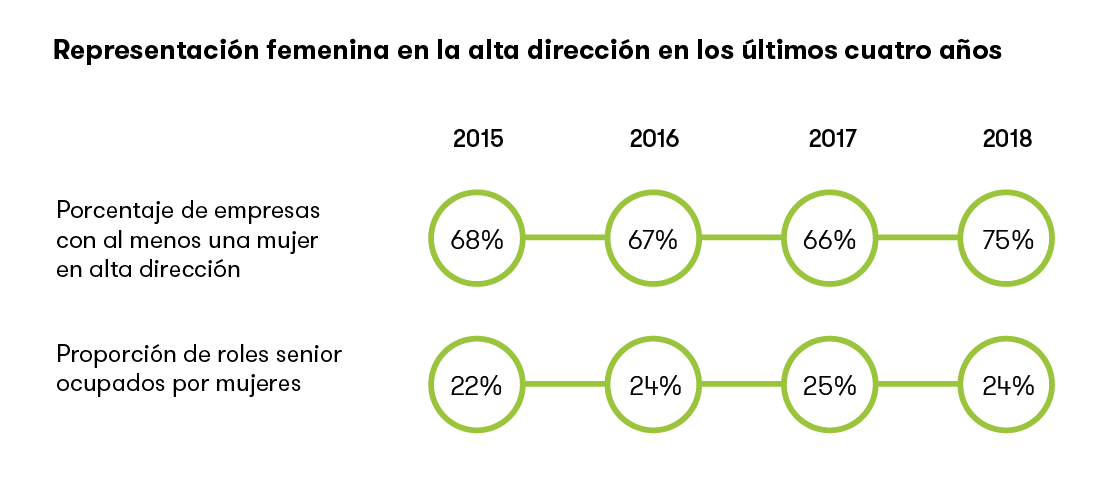 Representación femenina en la alta dirección en los últimos cuatros años