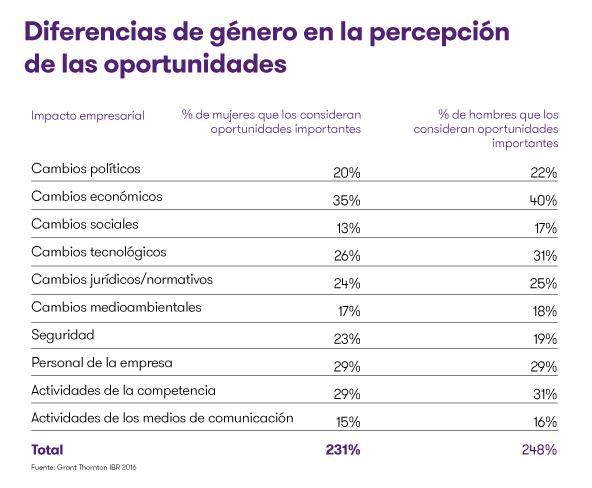 Diferencias de género en la percepción de oportunidades