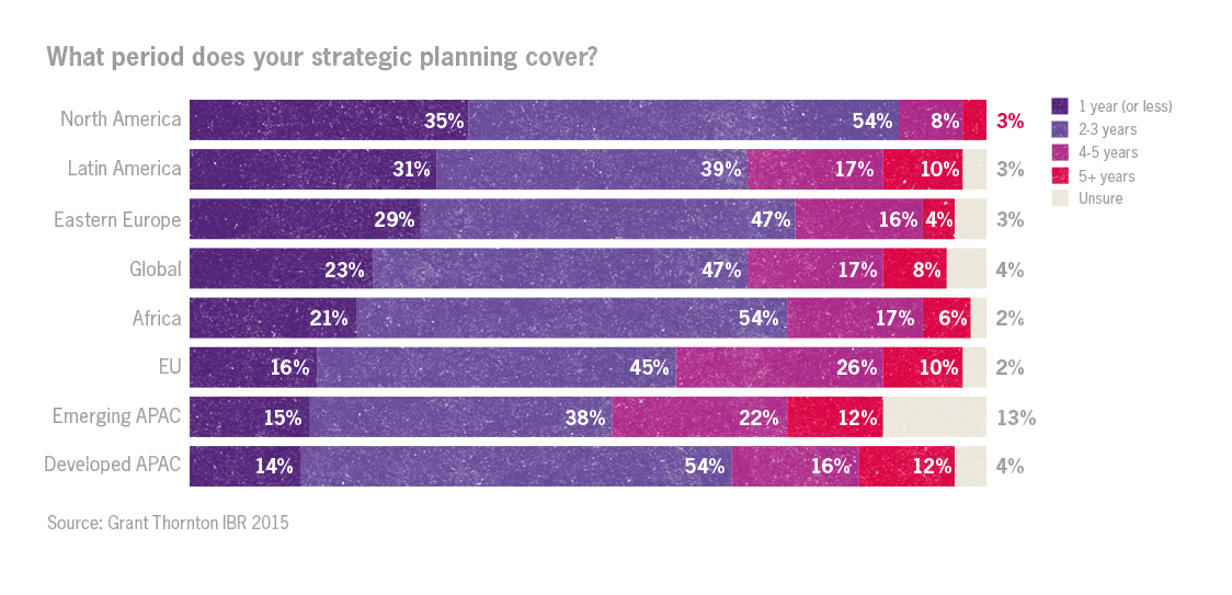 Strategic planning periods Corporate Governance strategic planning