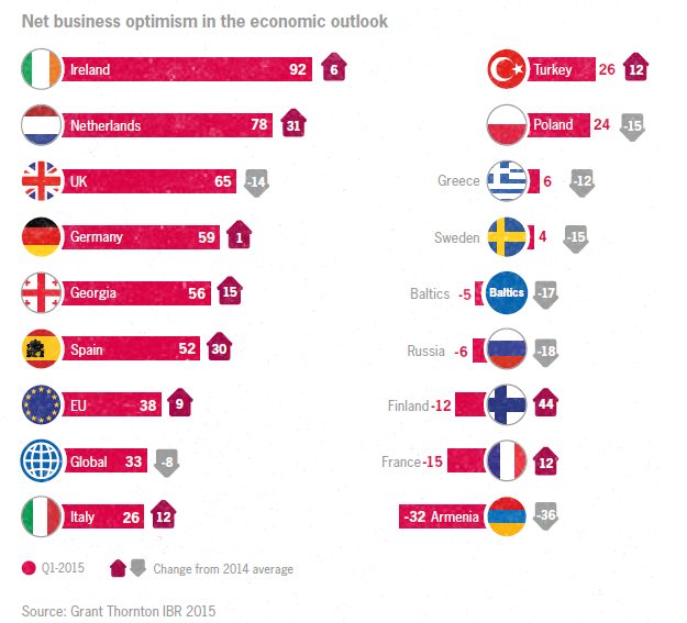 Ireland the most optimistic country in Europe