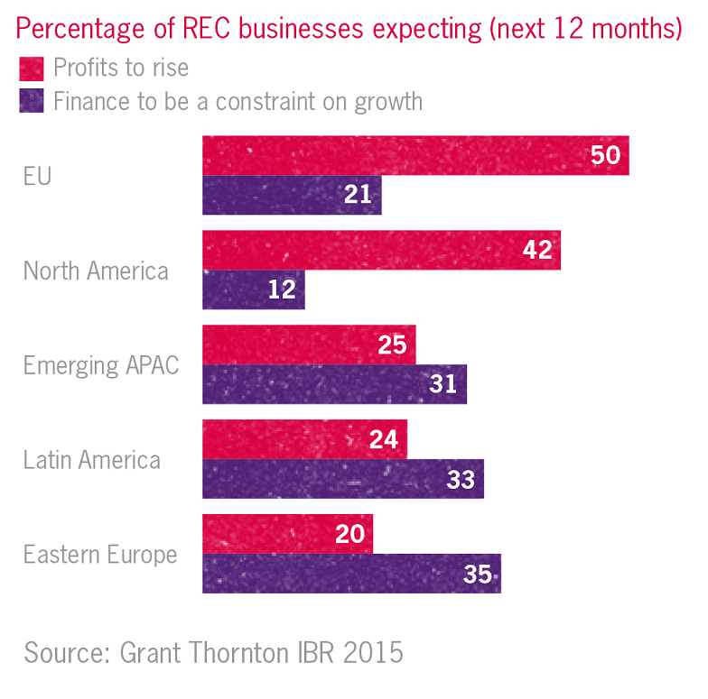Outlook for RE&C businesses RE&C businesses in developed markets forecasting strong profit growth