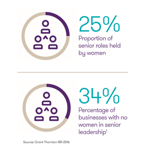https://www.grantthornton.global/globalassets/1.-member-firms/global/insights/women-in-business/womeninbusinessreport2017-figures_300x300.jpg